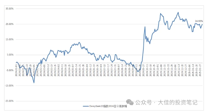 付费文章：吊打97%的权益基金，实操详解：如何利用deepseek来选出一个年化15.55%的大牛股组合?-林文副业站