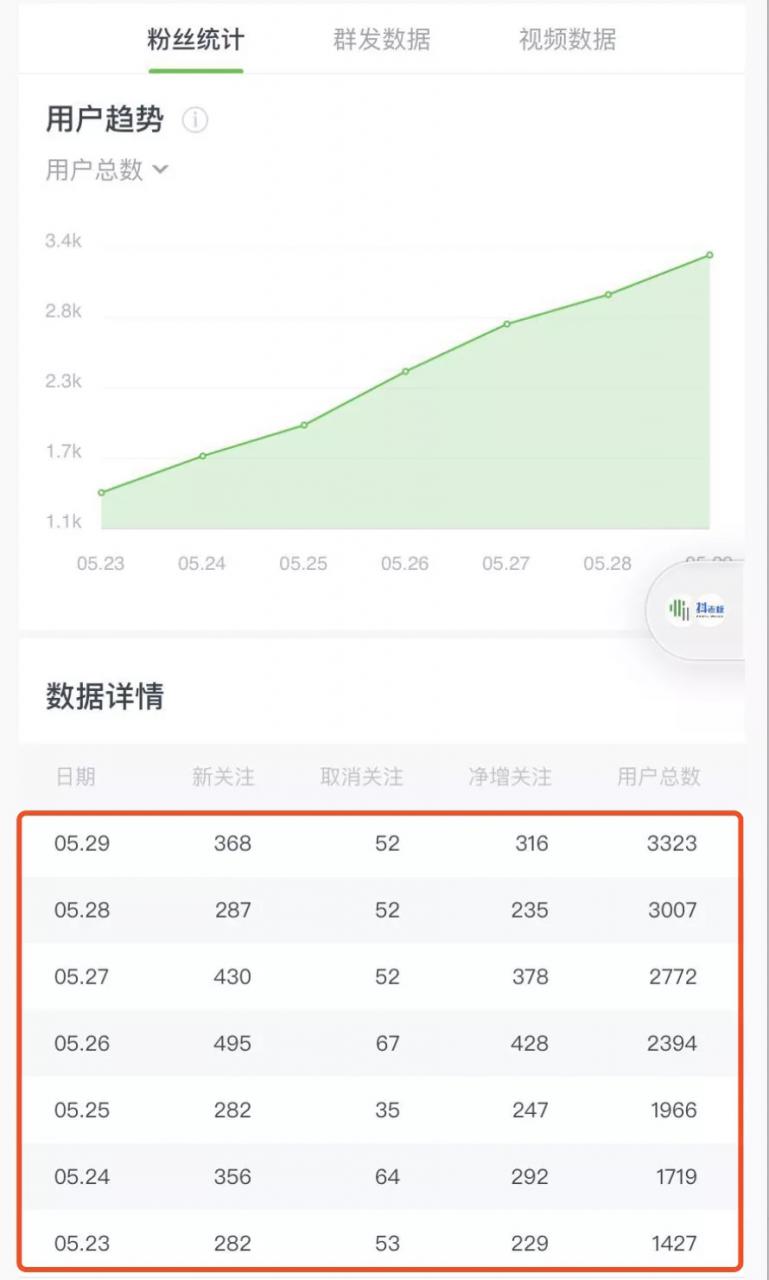 图片[4]-《公众号热门关键词实战引流特训营》5天涨5千精准粉，单独广点通每天赚百元-林文副业站