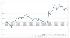 付费文章:吊打97%的权益基金,实操详解:如何利用deepseek来选出一个年化15.55%的大牛股组合?-林文副业站